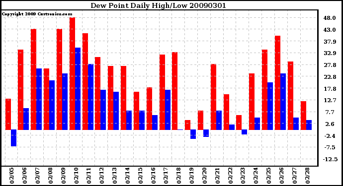 Milwaukee Weather Dew Point Daily High/Low