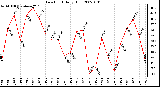 Milwaukee Weather Dew Point Daily High