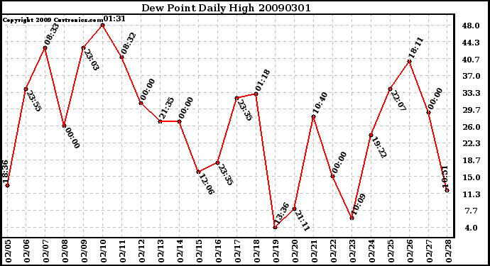 Milwaukee Weather Dew Point Daily High