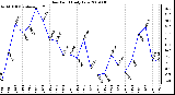 Milwaukee Weather Dew Point Daily Low