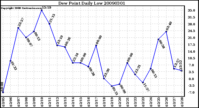 Milwaukee Weather Dew Point Daily Low