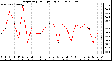 Milwaukee Weather Evapotranspiration per Day (Inches)