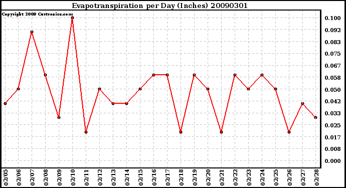 Milwaukee Weather Evapotranspiration per Day (Inches)