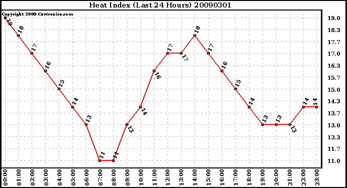 Milwaukee Weather Heat Index (Last 24 Hours)