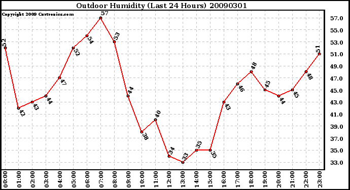 Milwaukee Weather Outdoor Humidity (Last 24 Hours)