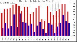 Milwaukee Weather Outdoor Humidity Daily High/Low