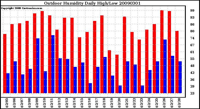 Milwaukee Weather Outdoor Humidity Daily High/Low