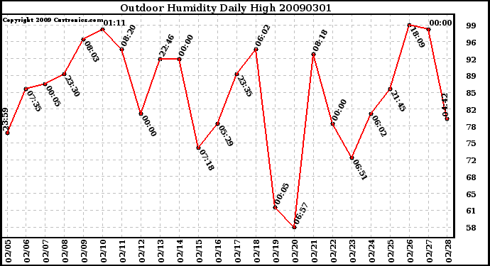 Milwaukee Weather Outdoor Humidity Daily High