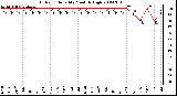 Milwaukee Weather Outdoor Humidity Monthly High