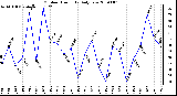 Milwaukee Weather Outdoor Humidity Daily Low