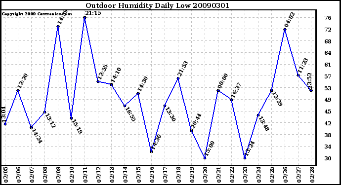 Milwaukee Weather Outdoor Humidity Daily Low