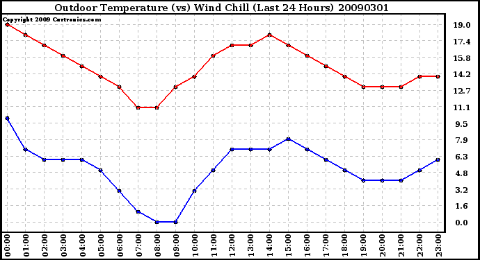 Milwaukee Weather Outdoor Temperature (vs) Wind Chill (Last 24 Hours)