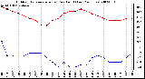 Milwaukee Weather Outdoor Temperature (vs) Dew Point (Last 24 Hours)