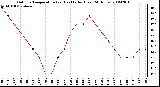 Milwaukee Weather Outdoor Temperature (vs) Heat Index (Last 24 Hours)