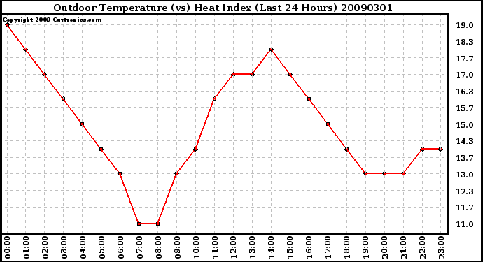 Milwaukee Weather Outdoor Temperature (vs) Heat Index (Last 24 Hours)