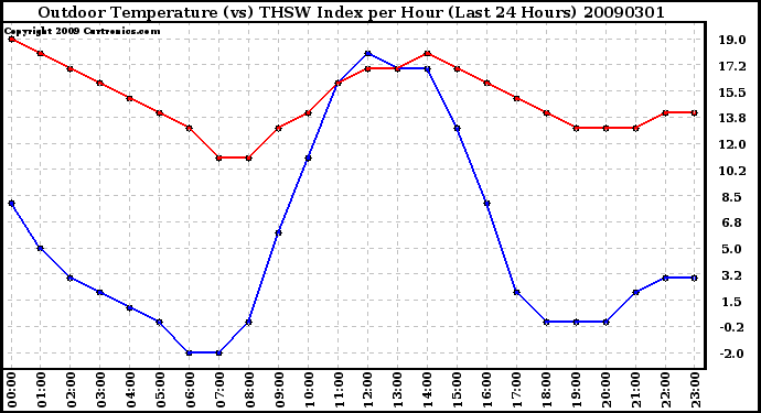 Milwaukee Weather Outdoor Temperature (vs) THSW Index per Hour (Last 24 Hours)