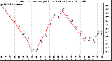 Milwaukee Weather Outdoor Temperature per Hour (Last 24 Hours)