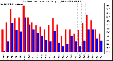 Milwaukee Weather Outdoor Temperature Daily High/Low