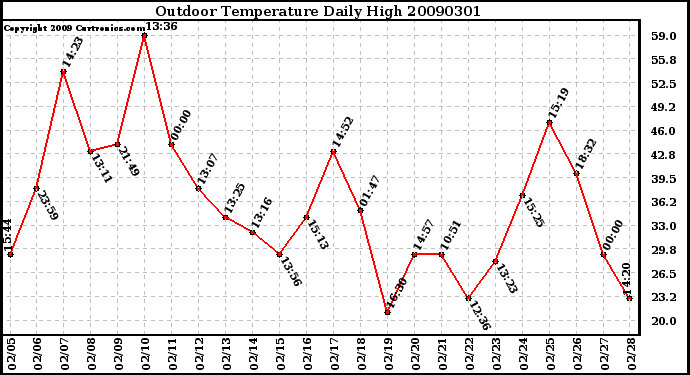 Milwaukee Weather Outdoor Temperature Daily High