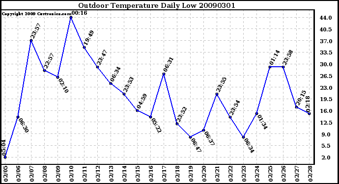 Milwaukee Weather Outdoor Temperature Daily Low