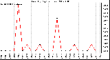 Milwaukee Weather Rain (By Day) (inches)