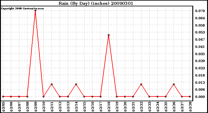 Milwaukee Weather Rain (By Day) (inches)