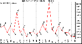 Milwaukee Weather Rain (Per Month) (inches)