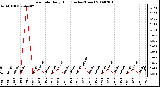 Milwaukee Weather Rain Rate Daily High (Inches/Hour)