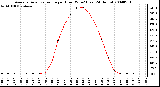 Milwaukee Weather Average Solar Radiation per Hour W/m2 (Last 24 Hours)