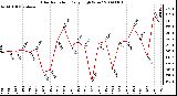 Milwaukee Weather Solar Radiation Daily High W/m2