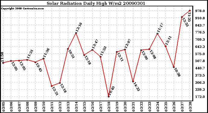 Milwaukee Weather Solar Radiation Daily High W/m2