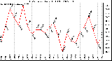 Milwaukee Weather THSW Index Daily High (F)