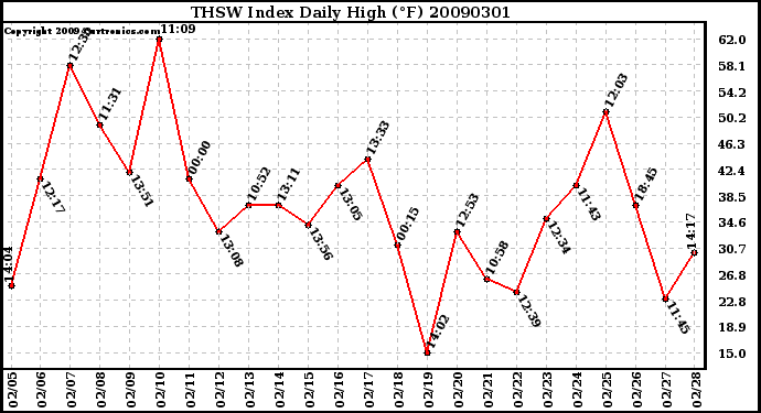 Milwaukee Weather THSW Index Daily High (F)