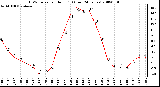 Milwaukee Weather THSW Index per Hour (F) (Last 24 Hours)