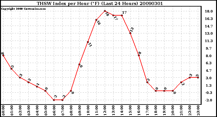 Milwaukee Weather THSW Index per Hour (F) (Last 24 Hours)