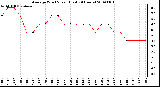 Milwaukee Weather Average Wind Speed (Last 24 Hours)