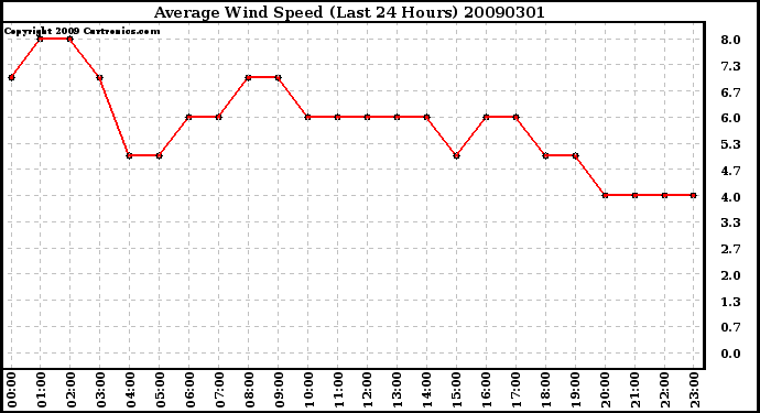 Milwaukee Weather Average Wind Speed (Last 24 Hours)