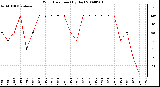 Milwaukee Weather Wind Direction (By Day)