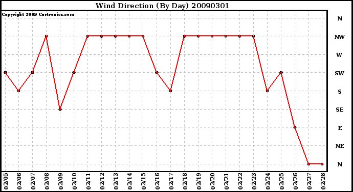 Milwaukee Weather Wind Direction (By Day)