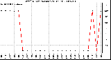 Milwaukee Weather Wind Direction (Last 24 Hours)