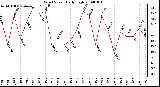 Milwaukee Weather Wind Speed Daily High