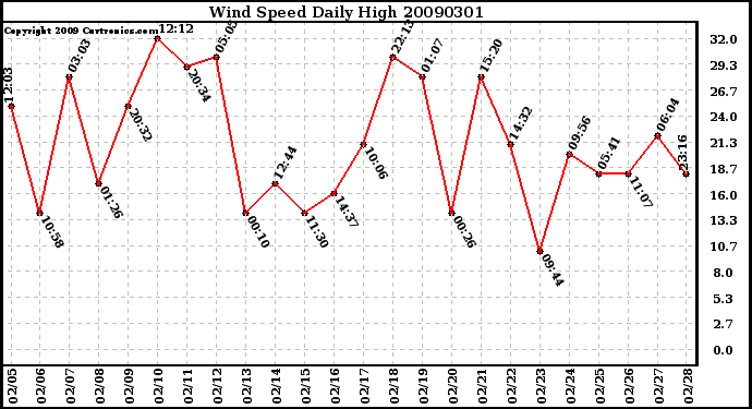 Milwaukee Weather Wind Speed Daily High