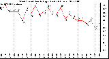 Milwaukee Weather Wind Speed Hourly High (Last 24 Hours)