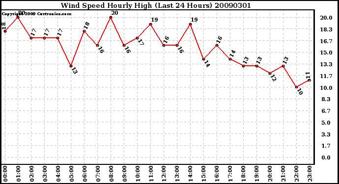 Milwaukee Weather Wind Speed Hourly High (Last 24 Hours)