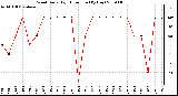 Milwaukee Weather Wind Daily High Direction (By Day)