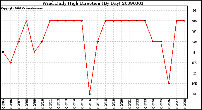 Milwaukee Weather Wind Daily High Direction (By Day)