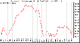 Milwaukee Weather Barometric Pressure per Minute (Last 24 Hours)