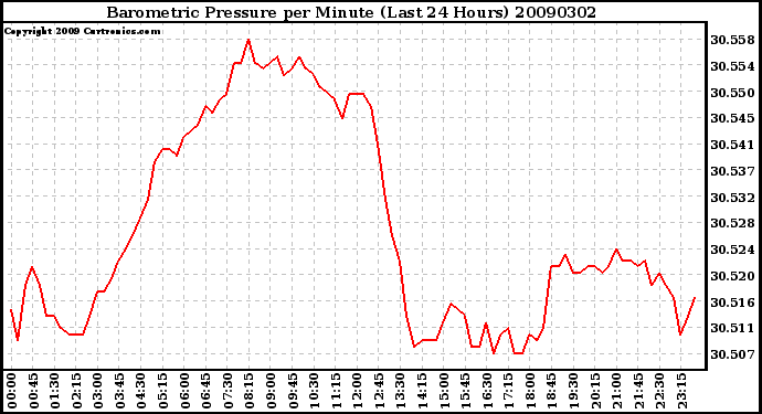 Milwaukee Weather Barometric Pressure per Minute (Last 24 Hours)