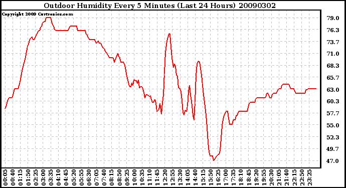 Milwaukee Weather Outdoor Humidity Every 5 Minutes (Last 24 Hours)