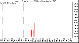 Milwaukee Weather Rain per Minute (Last 24 Hours) (inches)